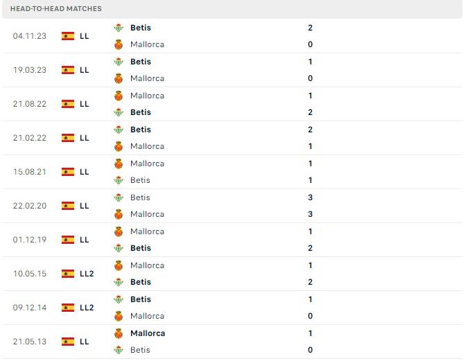 Thành tích đối đầu Mallorca vs Real Betis