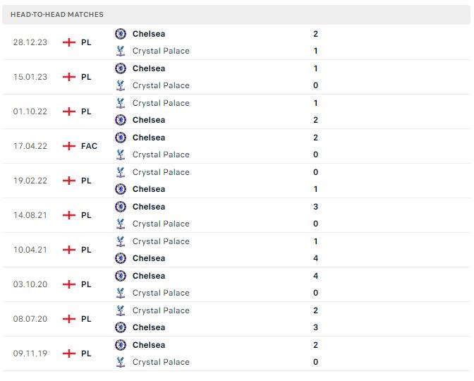 Thành tích đối đầu Crystal Palace vs Chelsea