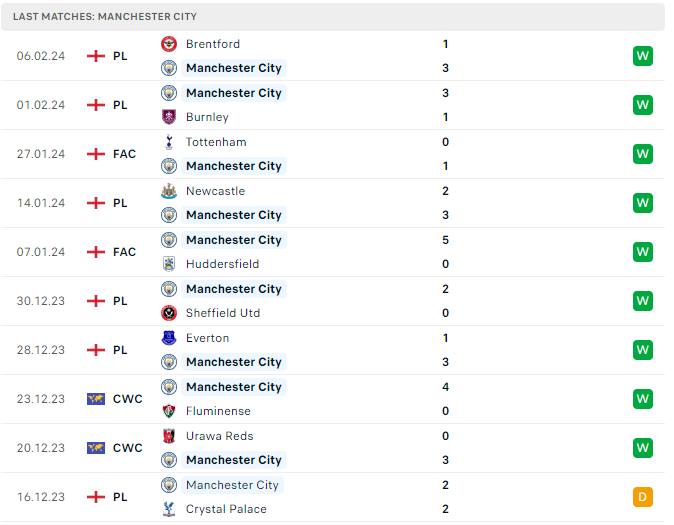 Phong độ Manchester City