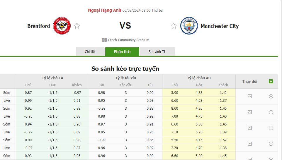 Tỷ lệ kèo Brentford vs Manchester City