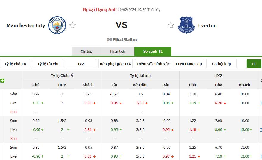 Tỷ lệ kèo Manchester City vs Everton